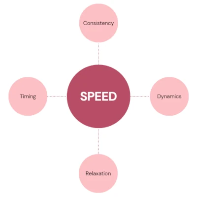 It Is Not About Speed (Yet)